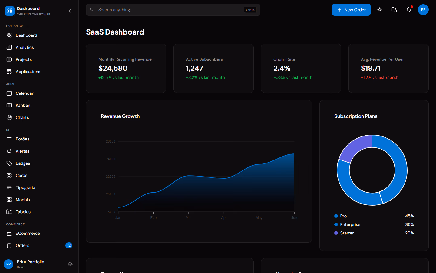 Dashboard SaaS com receita recorrente, área de crescimento e donut de planos