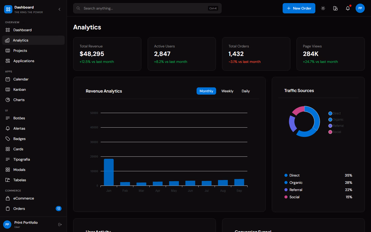 Analytics com KPIs de receita, gráfico de barras e fontes de tráfego